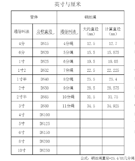 幾分鋼絲繩怎么計(jì)算（鋼絲繩直徑通俗叫法）