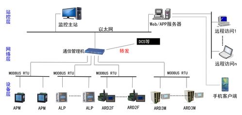 應用于化工電力水泥等行業(yè)的電動機監(jiān)控系統(tǒng)